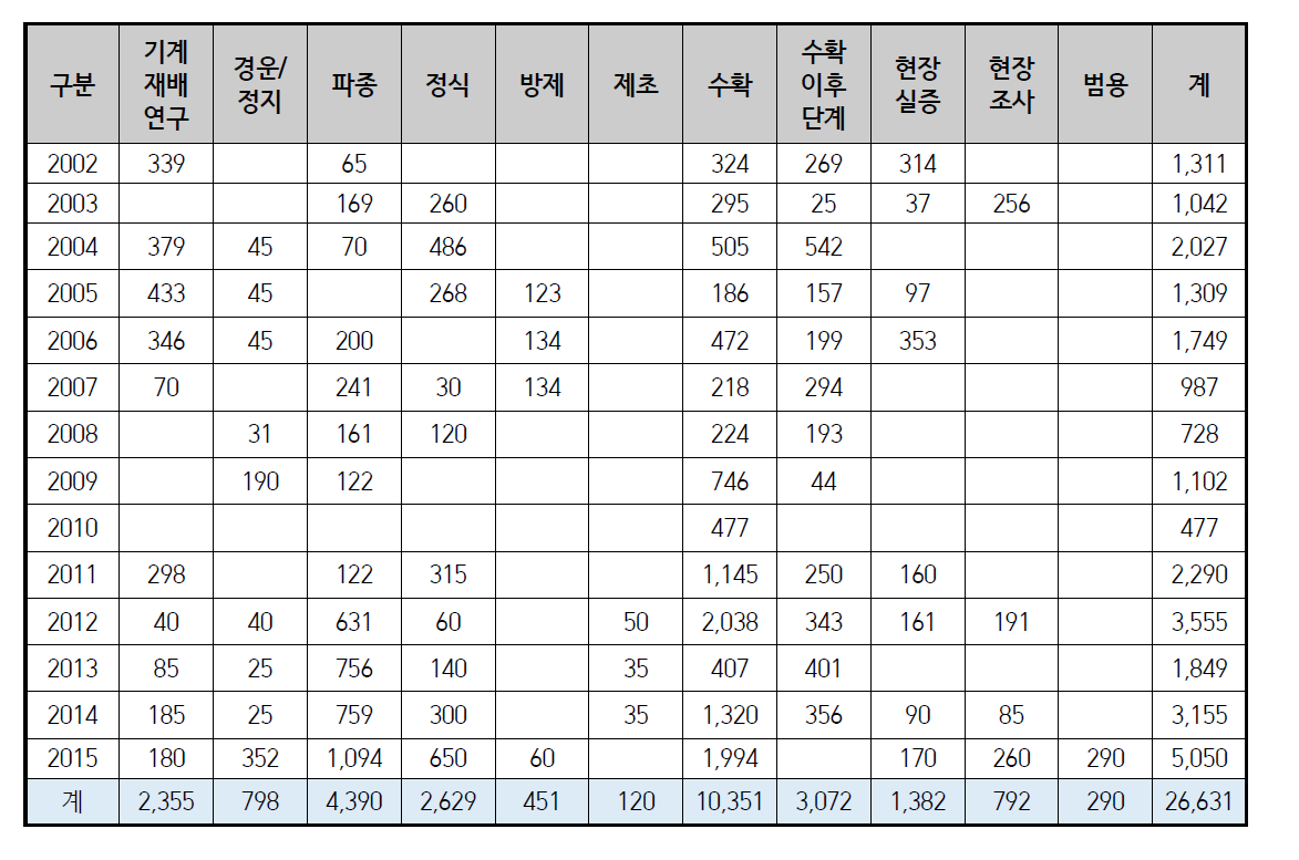 연도별 작업공정별 연구실적