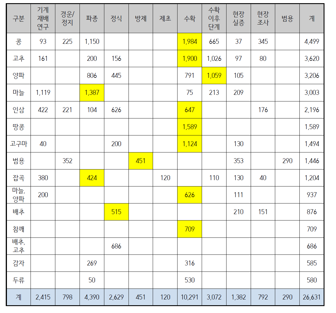 품목별 작업공정별 연구실적