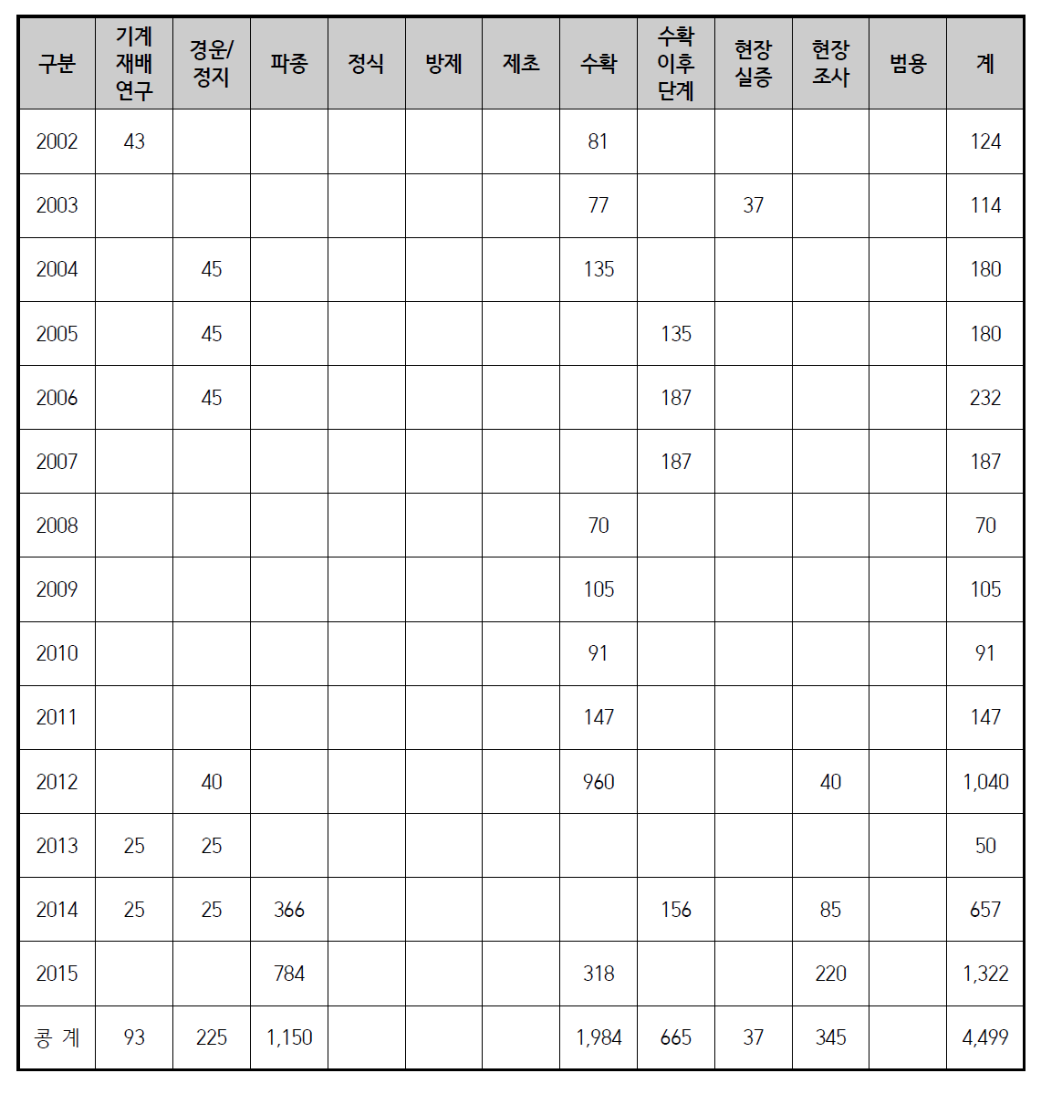 품목별 작업공정별 연구실적(콩)