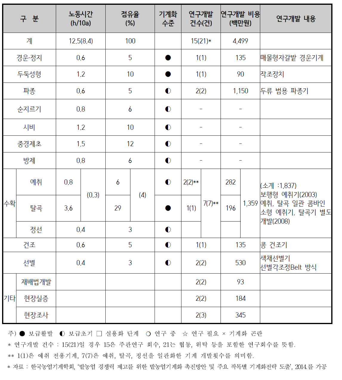 콩 기계화 현황 및 연구개발 현황