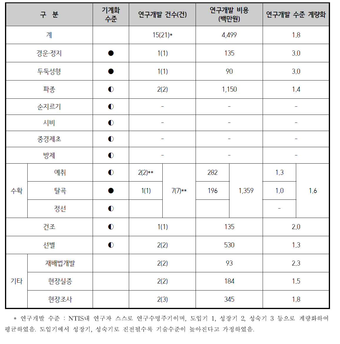 콩 기계화 연구개발 기술수준