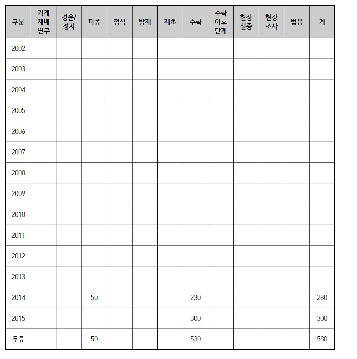 품목별 작업공정별 연구실적(두류)