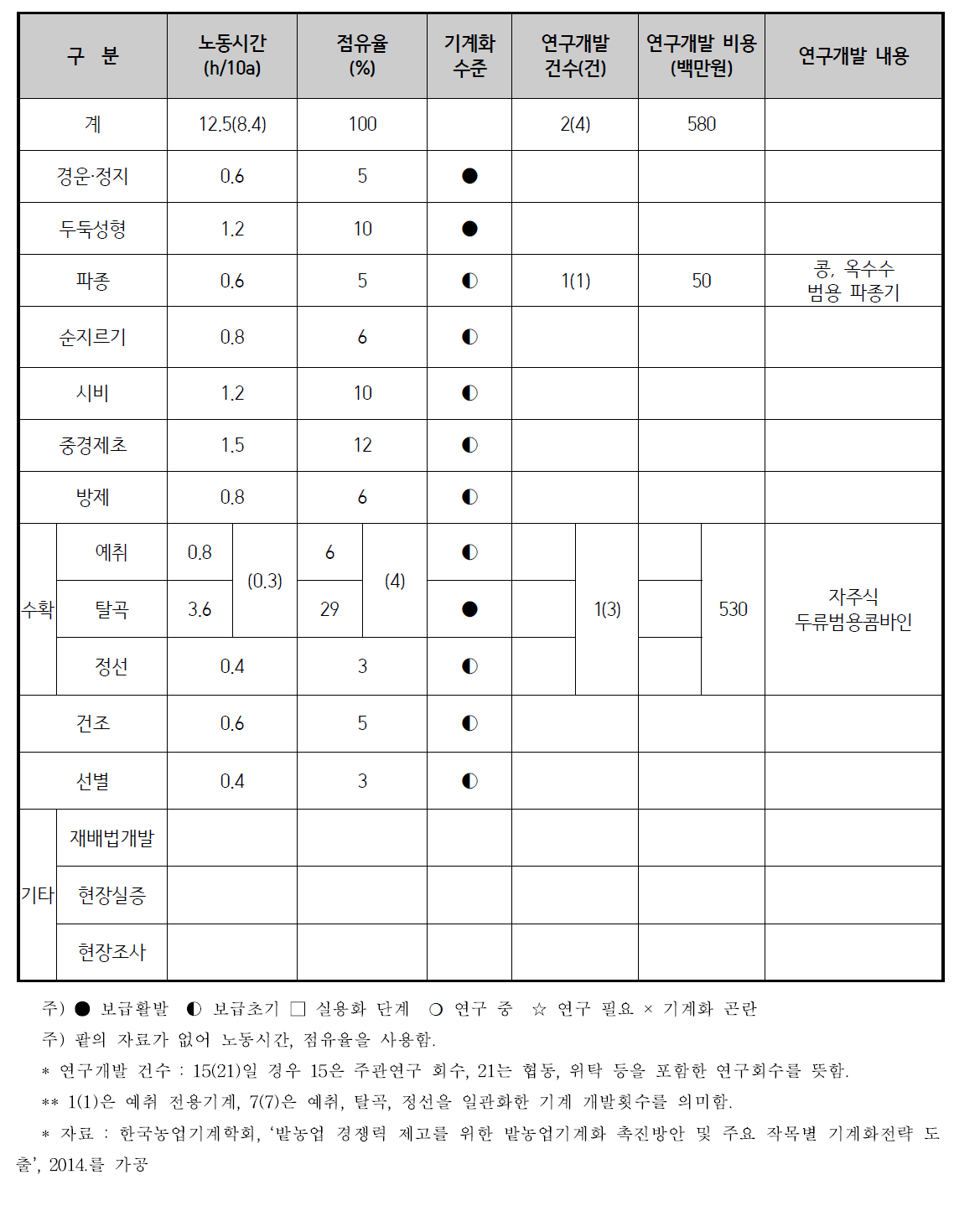 두류(팥 포함) 기계화 현황 및 연구개발 현황