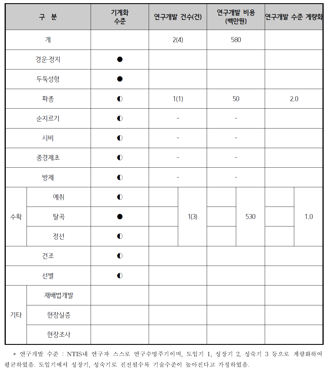 두류 기계화 연구개발 기술수준