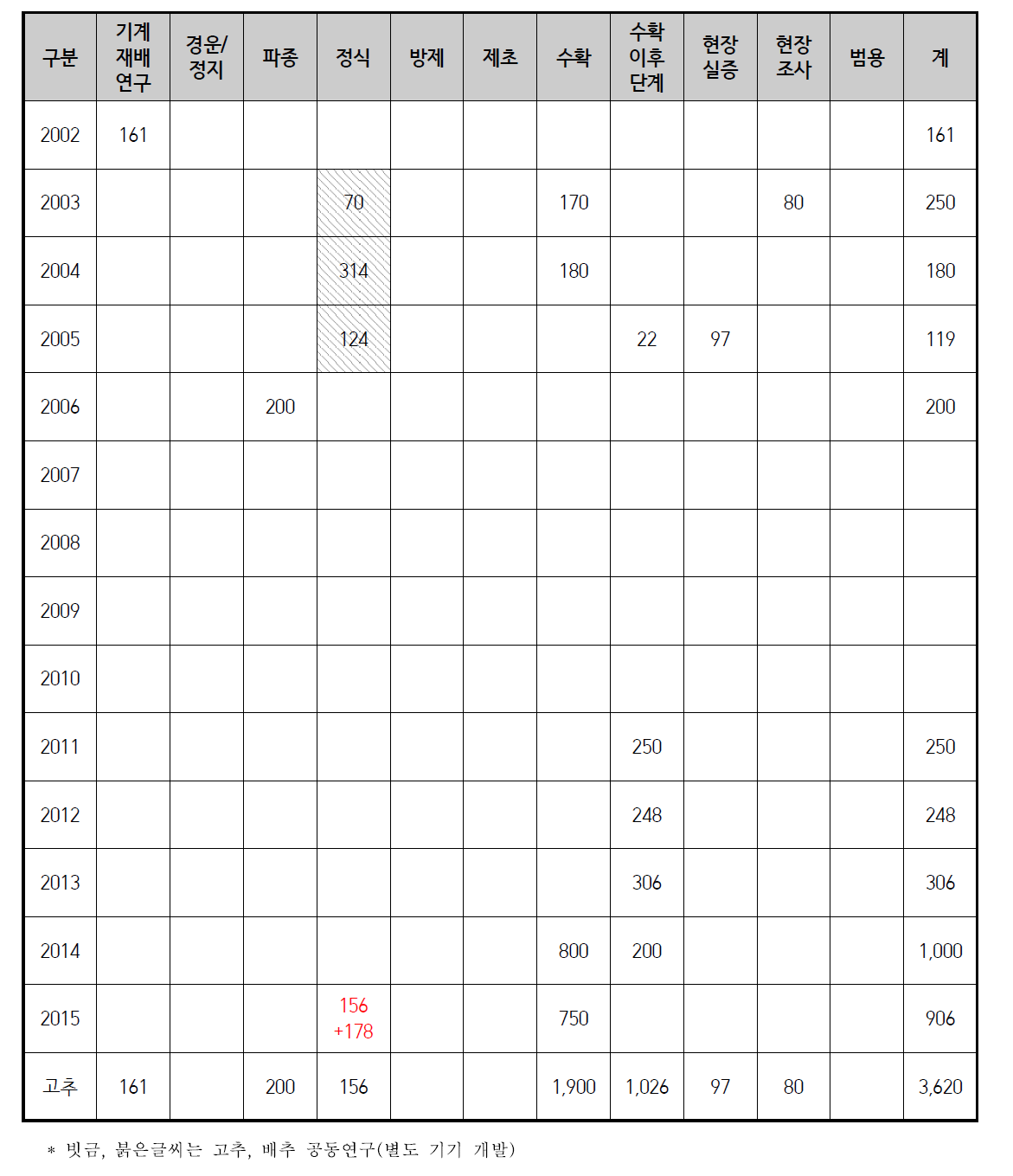 품목별 작업공정별 연구실적(고추)