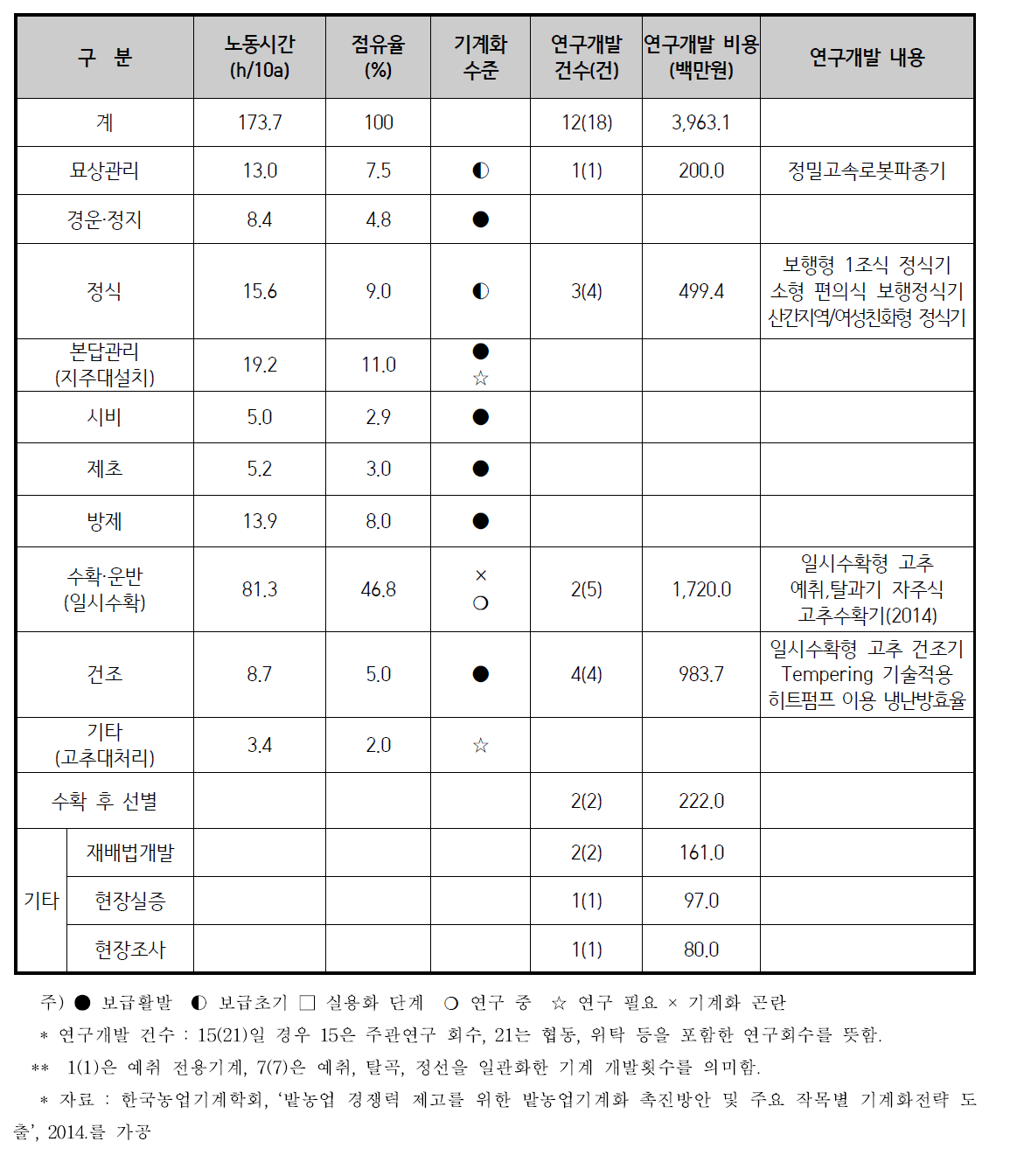 고추 기계화 현황 및 연구개발 현황