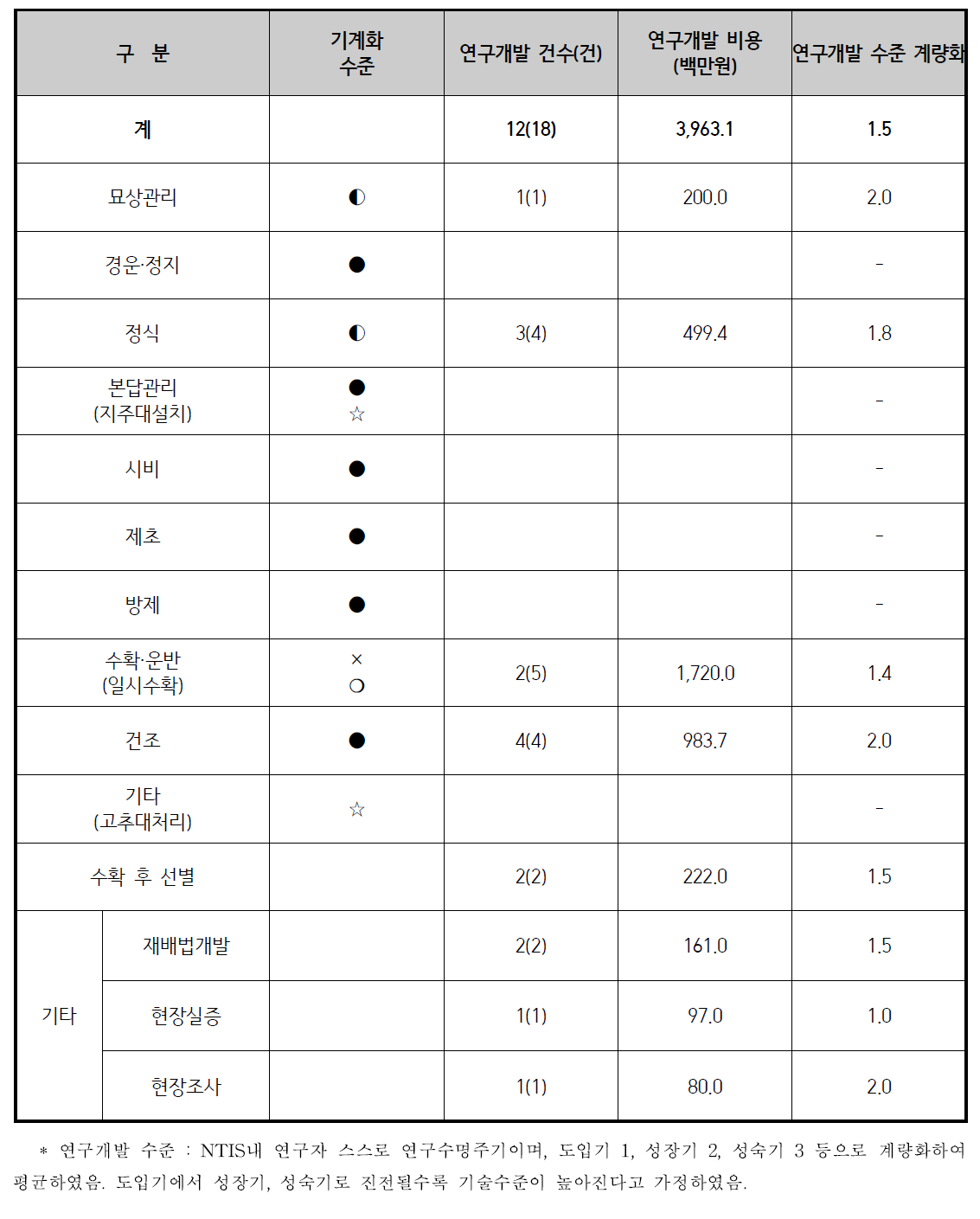 고추 기계화 연구개발 기술수준