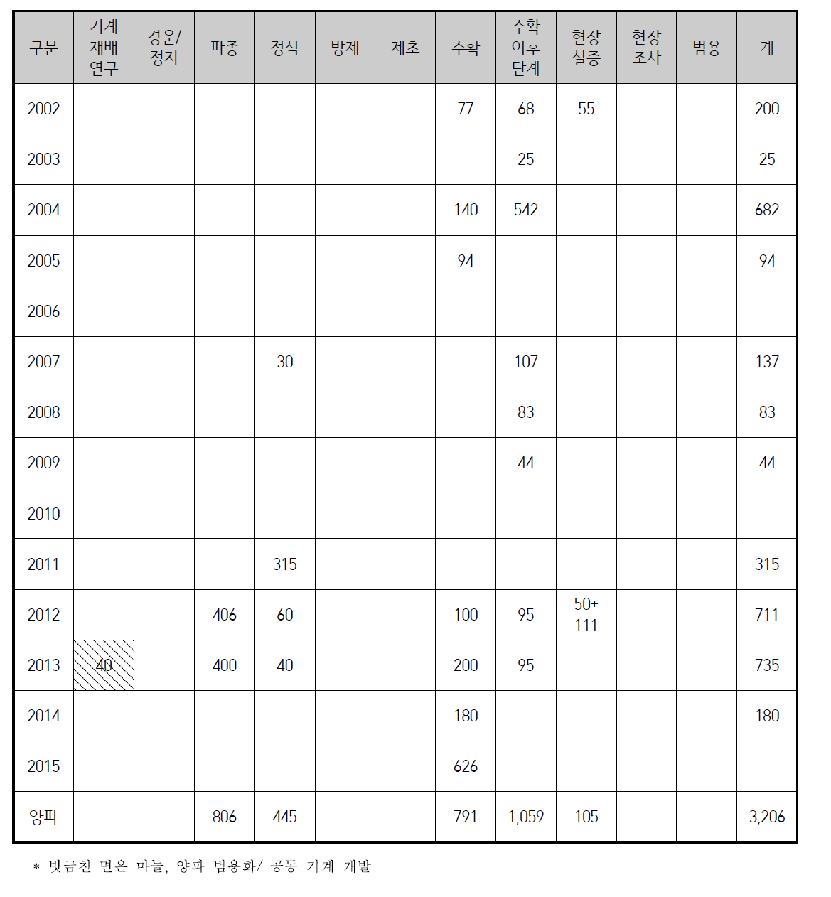 품목별 작업공정별 연구실적(양파)