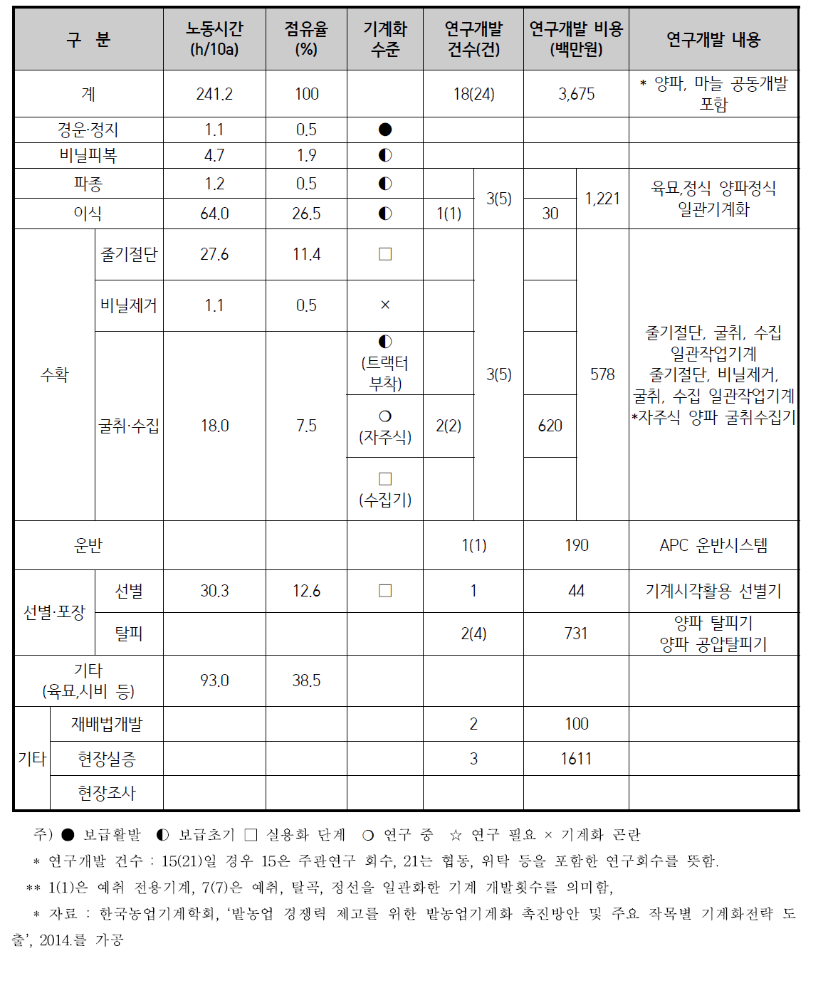 양파 기계화 현황 및 연구개발 현황