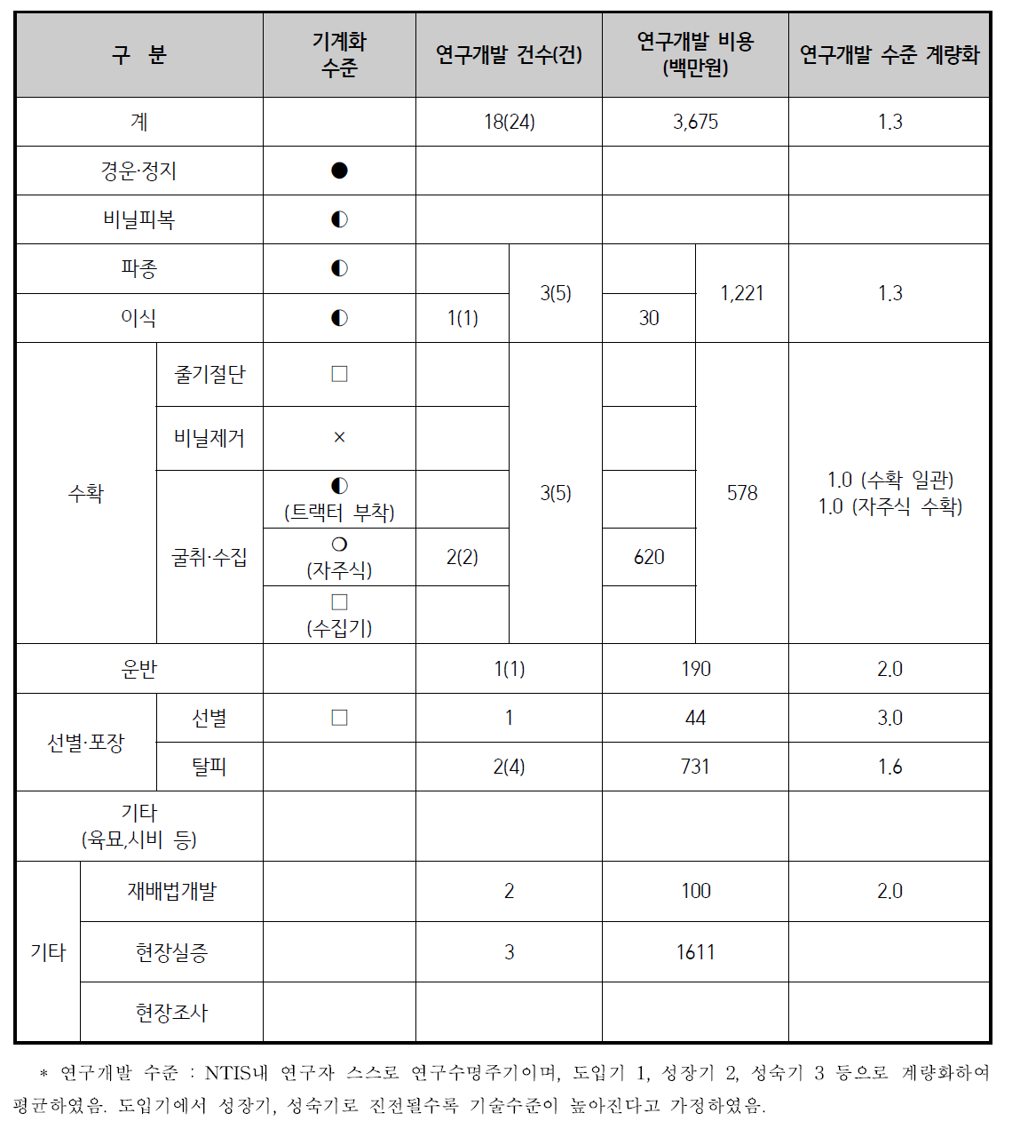 양파 기계화 연구개발 기술수준