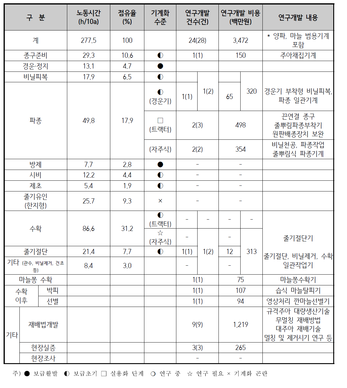 마늘 기계화 현황 및 연구개발 현황