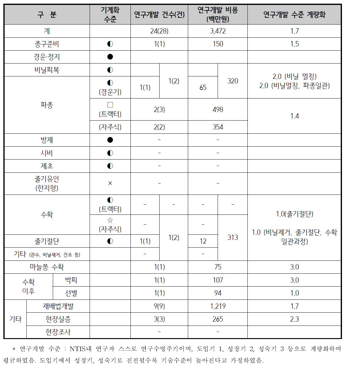 마늘 기계화 연구개발 기술수준