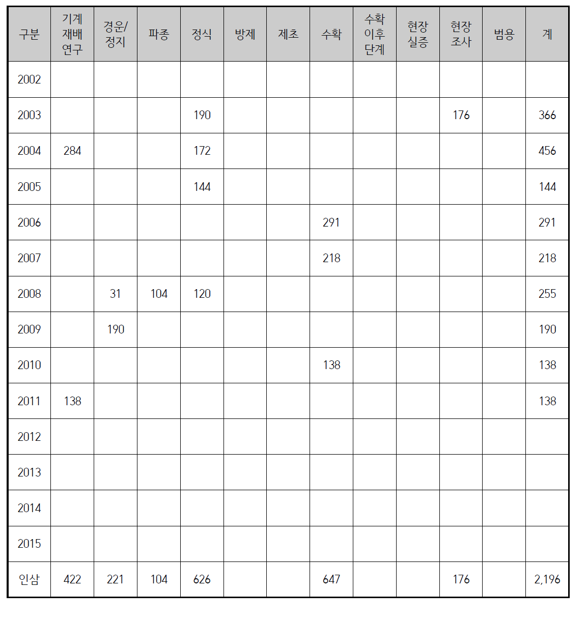 품목별 작업공정별 연구실적(인삼)