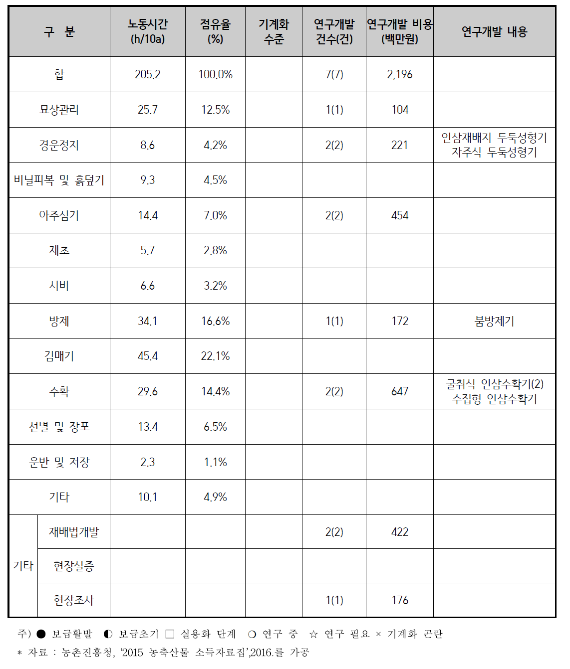 인삼 기계화 현황 및 연구개발 현황