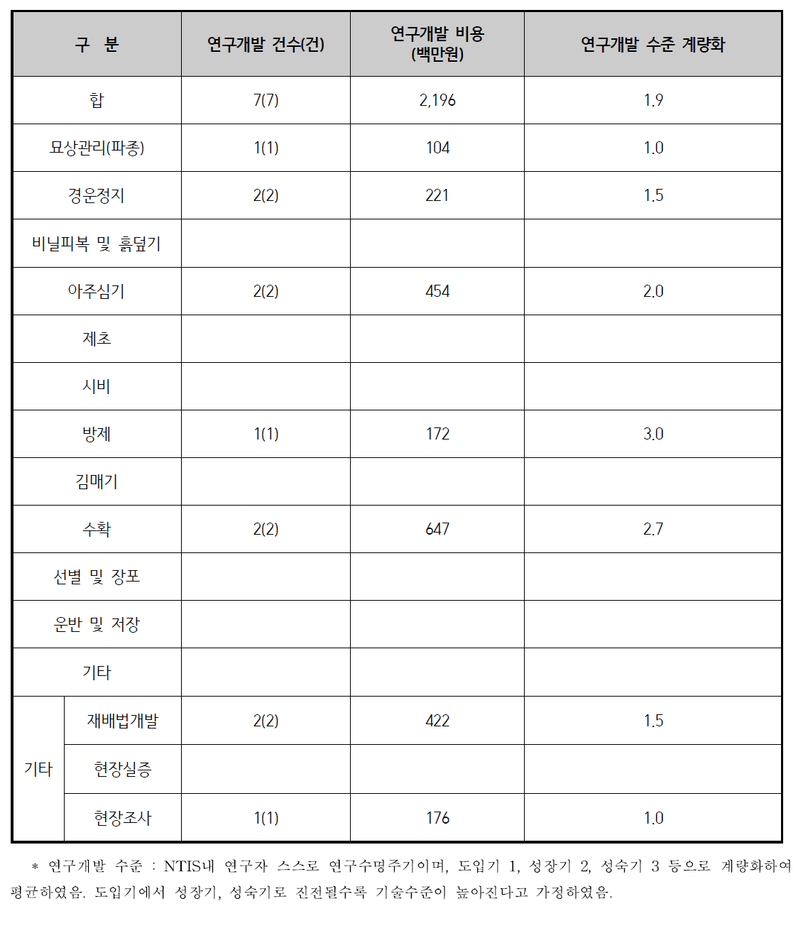 인삼 기계화 연구개발 기술수준