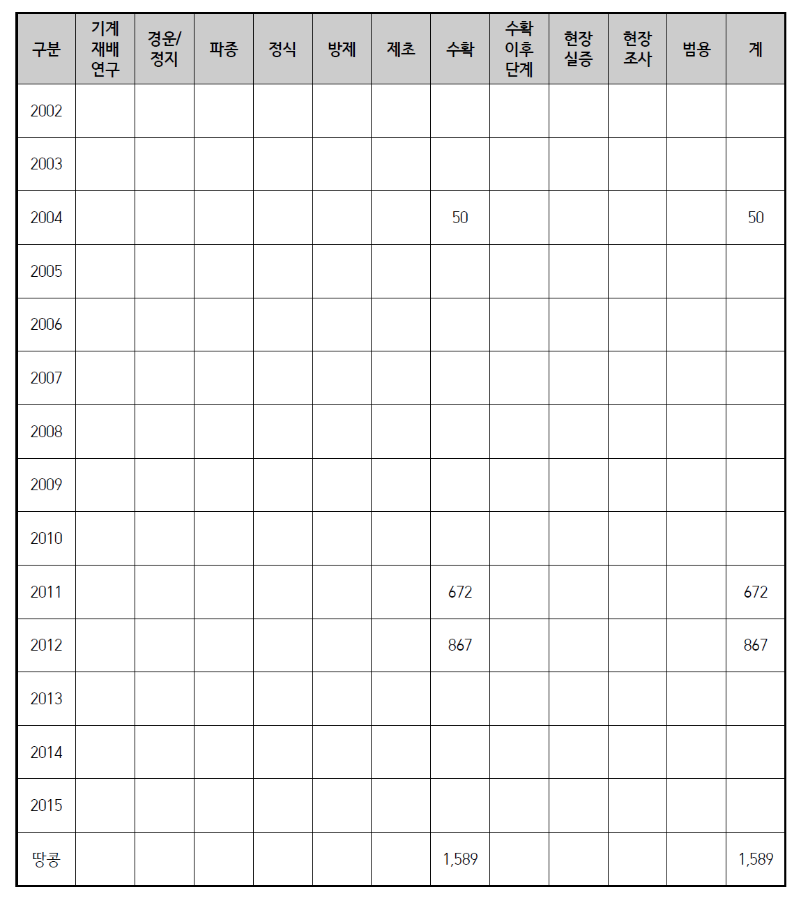 품목별 작업공정별 연구실적(땅콩)