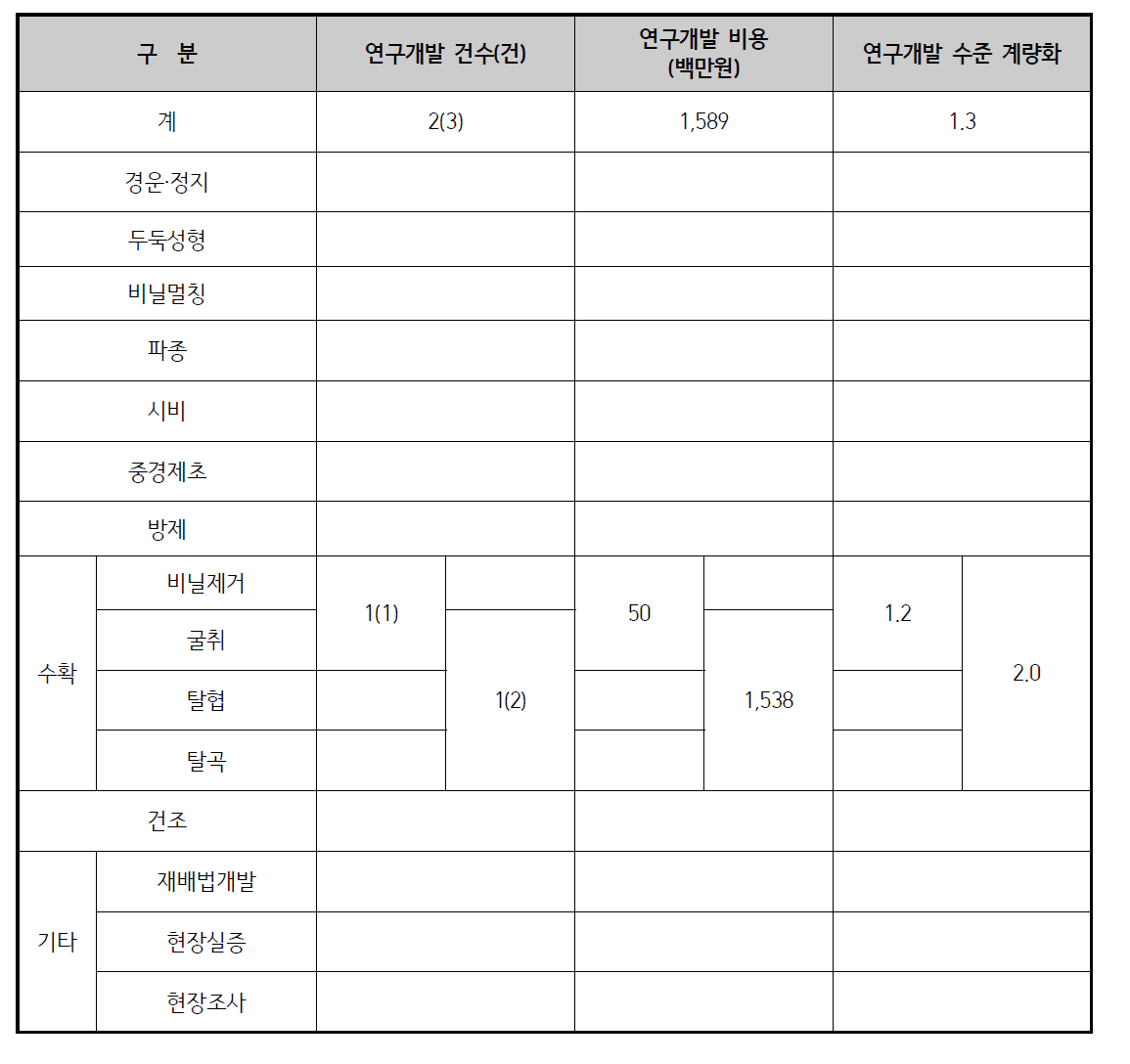 땅콩 기계화 현황 및 연구개발 현황