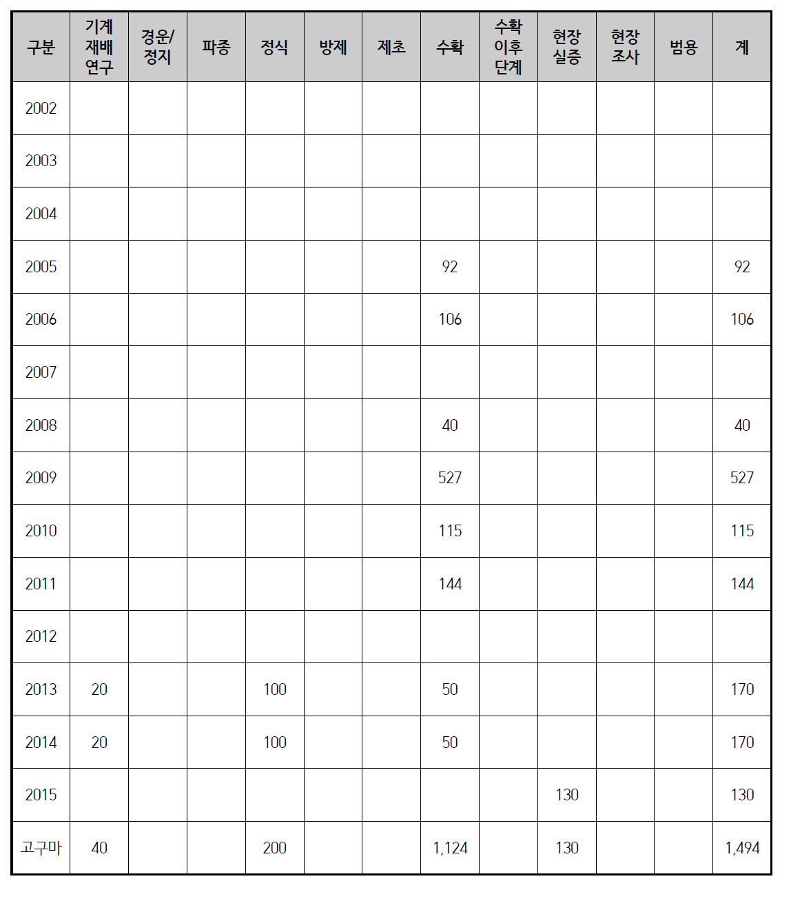 품목별 작업공정별 연구실적(고구마)