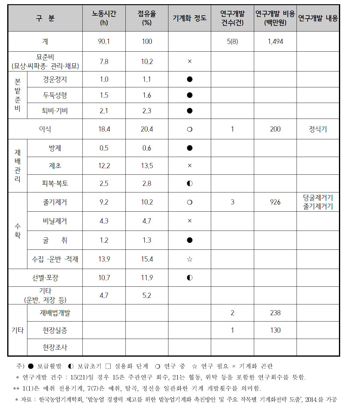 고구마 기계화 현황 및 연구개발 현황