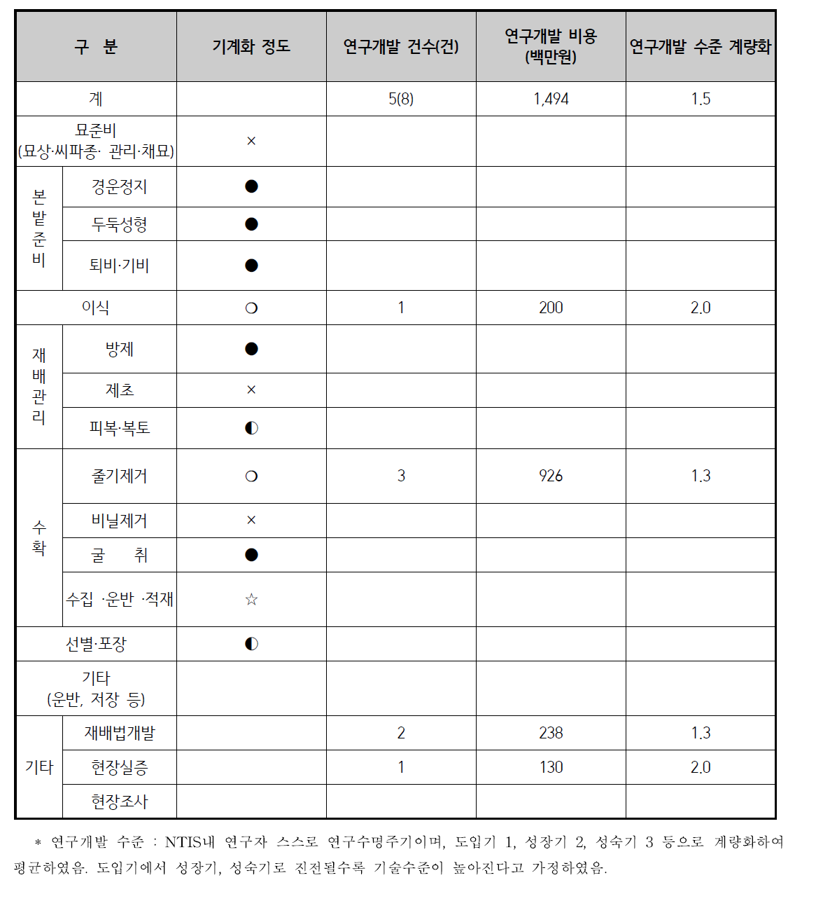 고구마 기계화 연구개발 기술수준