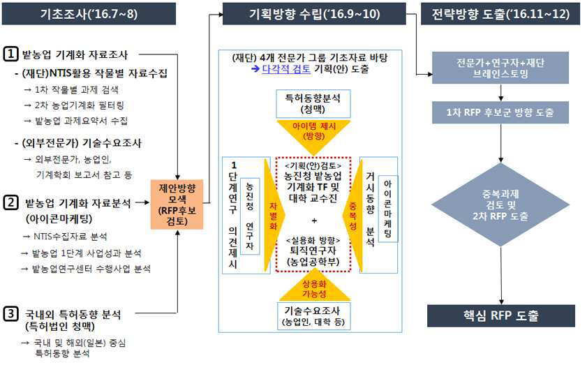 연구 추진 체계.