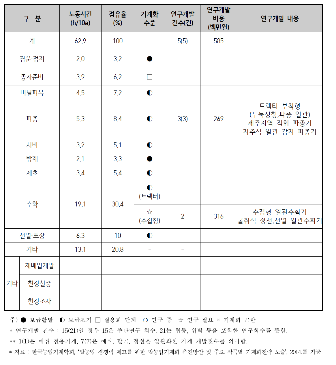 감자 기계화 현황 및 연구개발 현황