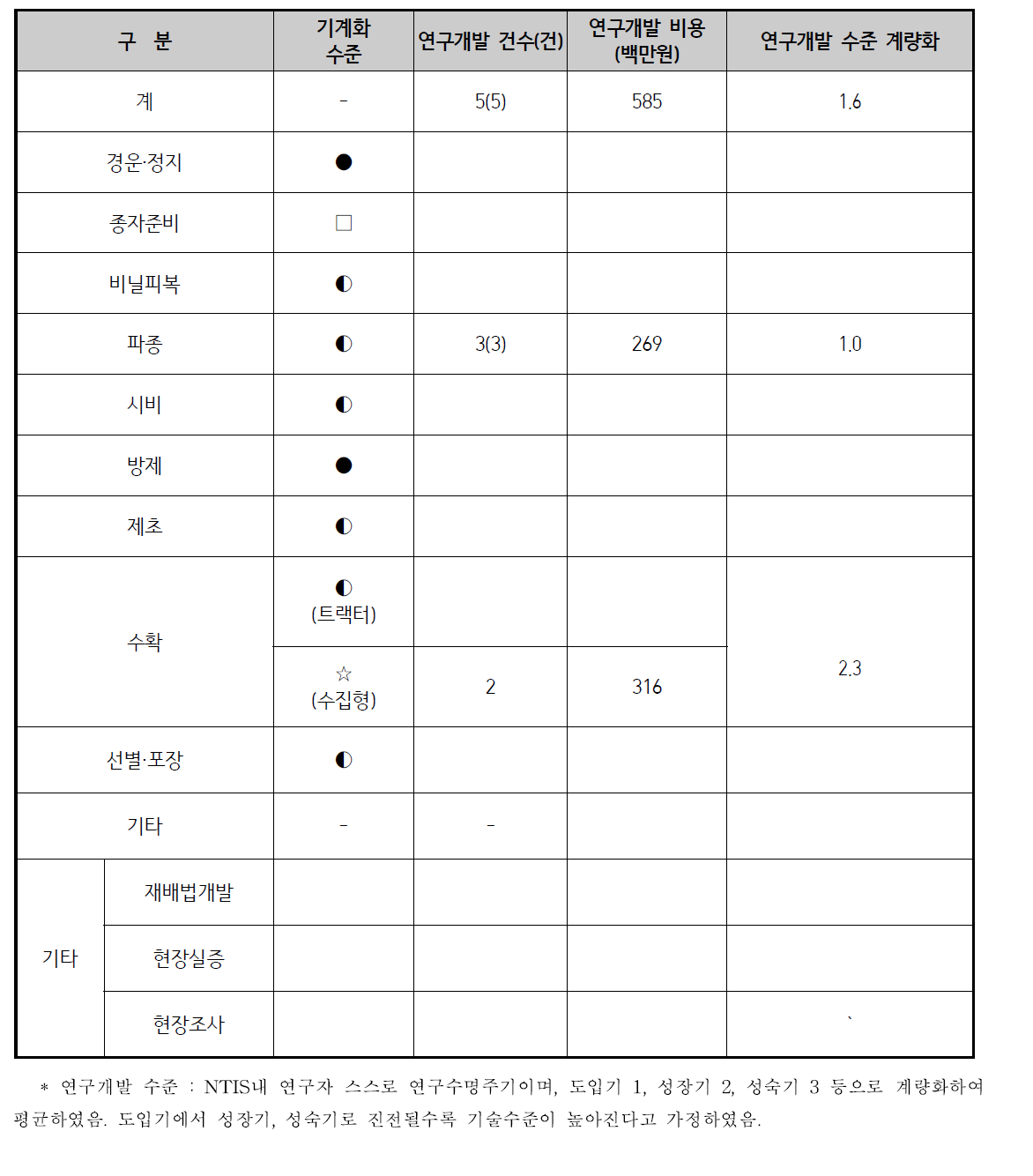 감자 기계화 연구개발 기술수준