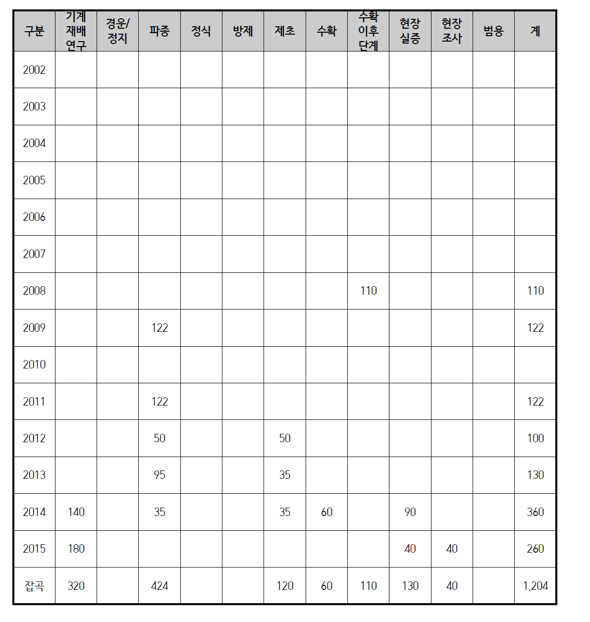 품목별 작업공정별 연구실적(잡곡)