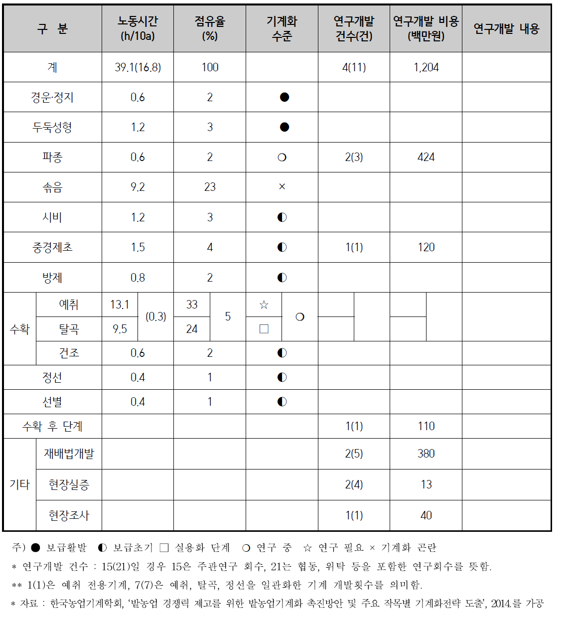 잡곡 기계화 현황 및 연구개발 현황