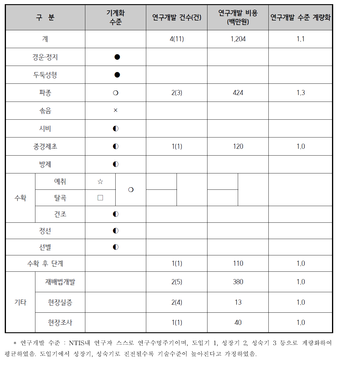 잡곡 기계화 연구개발 기술수준