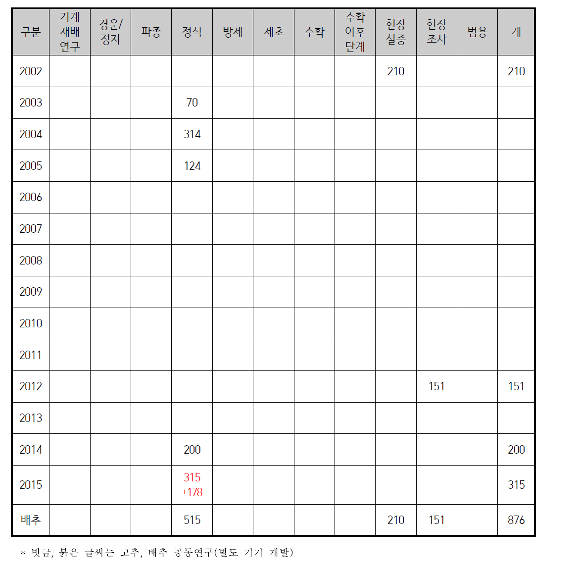 품목별 작업공정별 연구실적(배추)