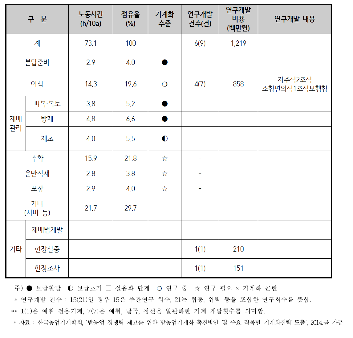 배추 기계화 현황 및 연구개발 현황