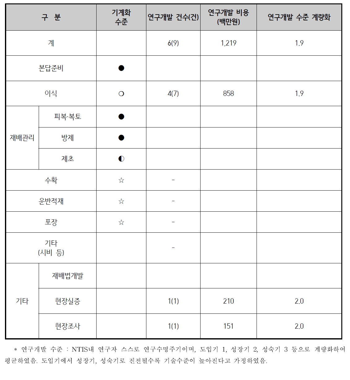 배추 기계화 연구개발 기술수준