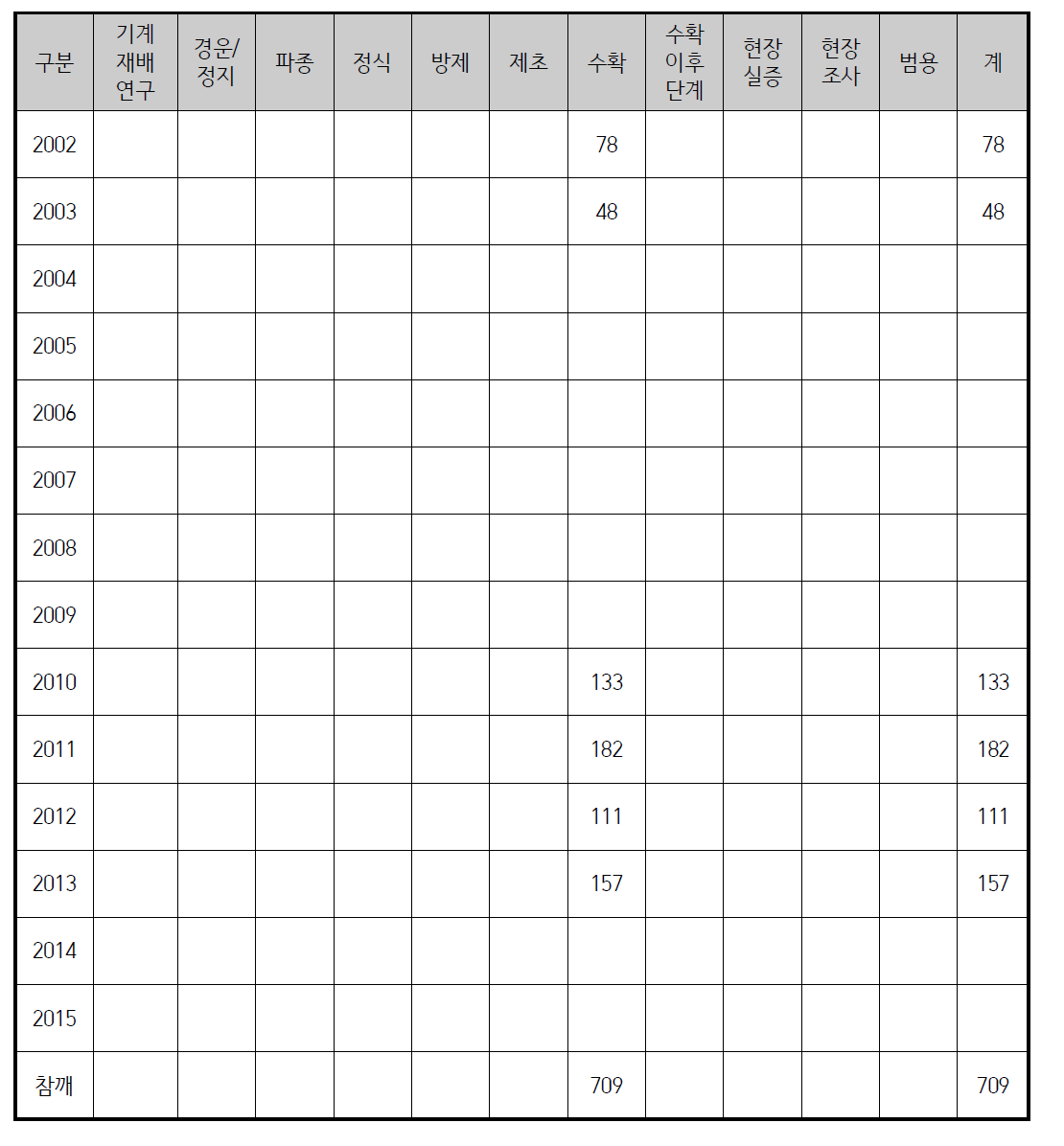 품목별 작업공정별 연구실적(참깨)