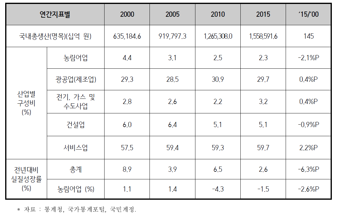 한국 산업분야별 GDP 비중 및 성장률 추이