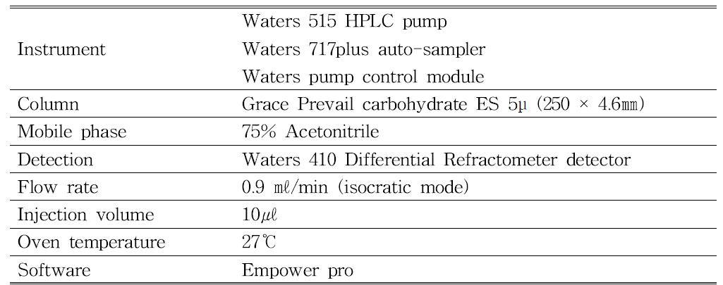 Analysis condition of HPLC for carbohydrate