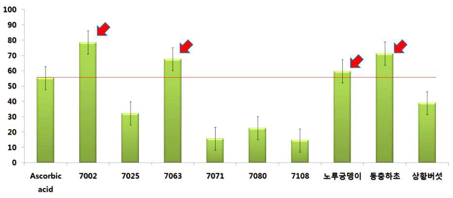 영지버섯및기타약용버섯류의에탄올용매추출물의NO assay(%) 그래프와 96well 측정사진