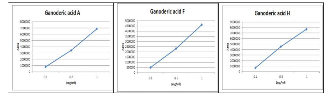 Standard curve of Ganoderic acid A, F, H