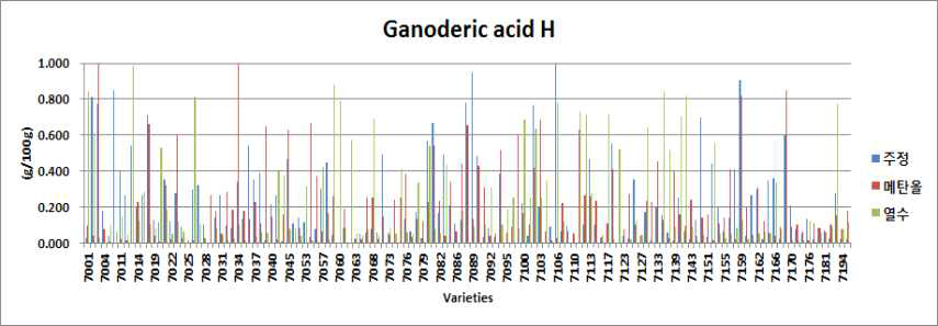 영지버섯 균주별 자실체의 가노데릭 산 A, F, H의 함량 비교분석 그래프