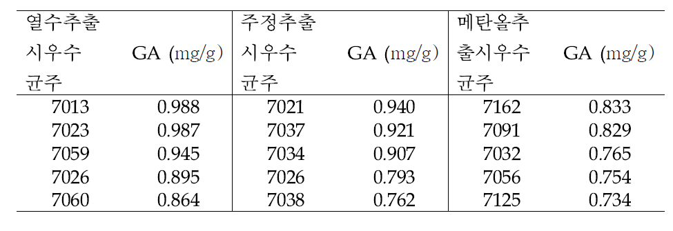 가노데릭산 A (GA)의 함량이 높은 5 균주 선발