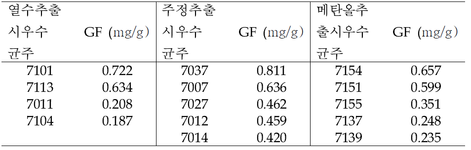 가노데릭산 F (GF) 의 함량이 높은 균주 선발