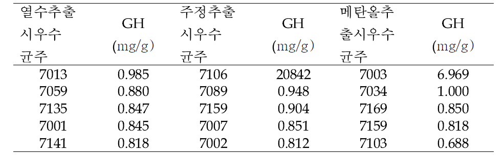 가노데릭산 H (GH)의 함량이 높은 균주 선발
