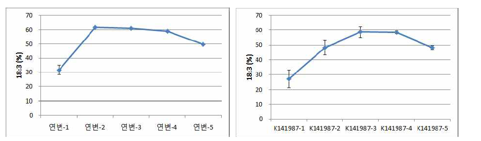 알파리놀렌산 저함유 품종인 연변과 K141987의 종자발달시기별 리놀렌산 함량