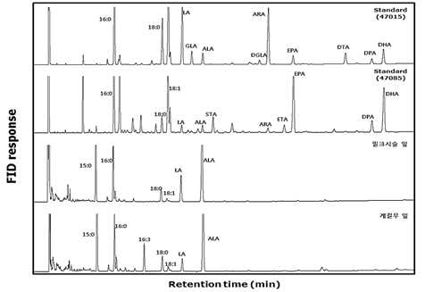 게걸무 및 밀크시슬 잎의 지방산 분석 크로마토 그램