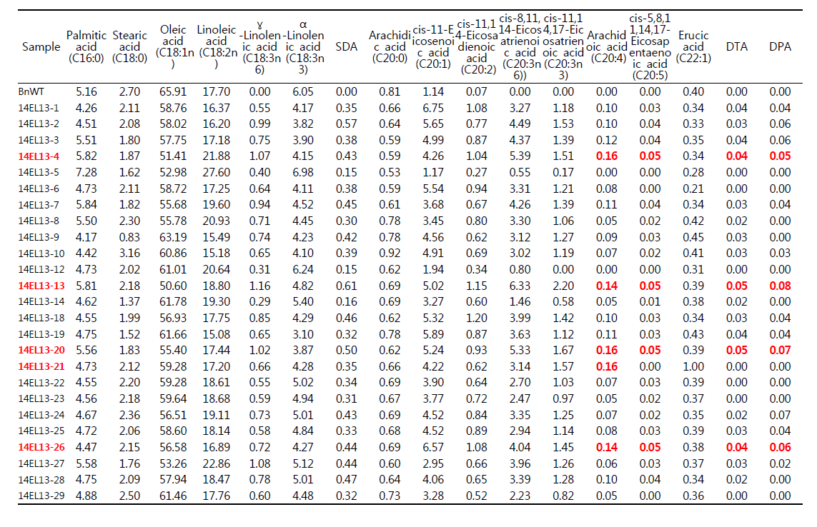 3중 유전자 형질전환 유채 종자 EL-13번 계통(T3)에 대한 지방산 조성표