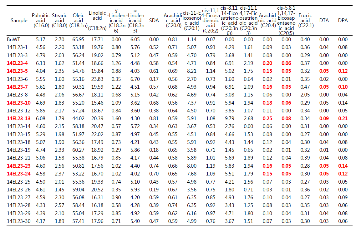 3중 유전자 형질전환 유채 종자 EL-23번 계통(T3)에 대한 지방산 조성표
