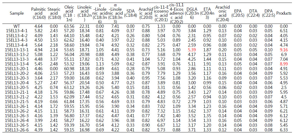 3중 유전자 형질전환 유채 종자 EL-13번 계통(T4)에 대한 지방산 조성표