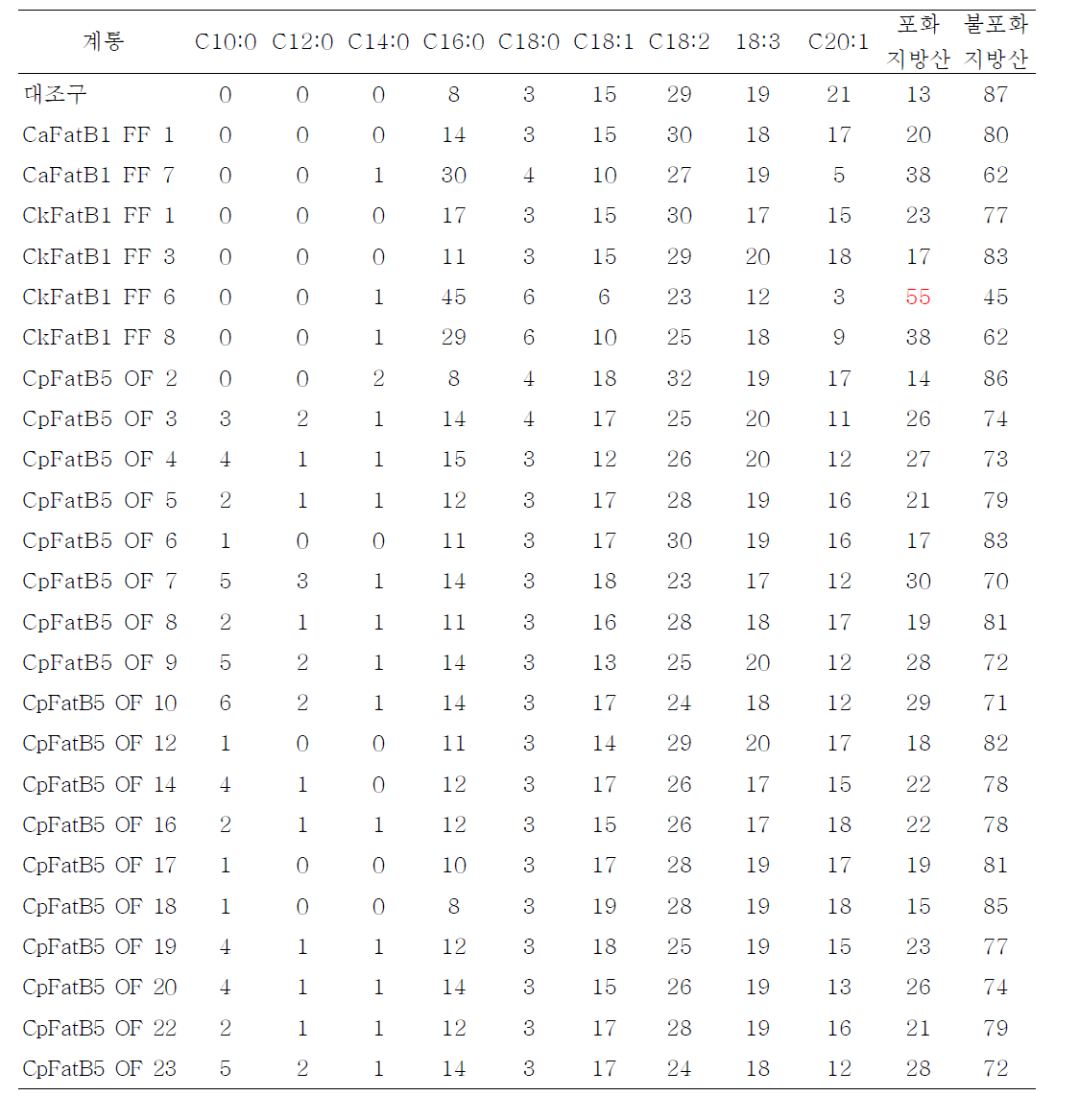 Cuphea속 FatB유전자 형질전환 애기장대 T1종자에서 지방산 조성 분석