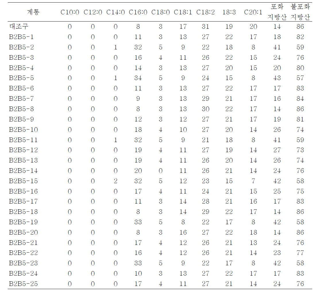 CpFatB2-2/CpFatB5 유전자 복합발현 애기장대 종자(T1)의 지방산 조성