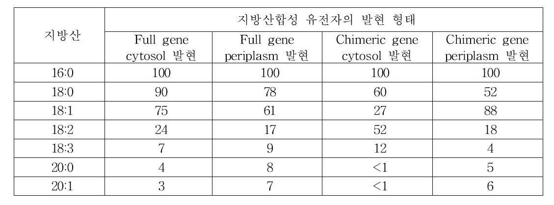 식물체의 FatB2 유전자가 형질전환된 E.coli BL21(DE3)의 지방산 조성 변화 16:0의 지방산을 100으로 환산하였을 경우의 상대적인 지방산 조성 분석 비교